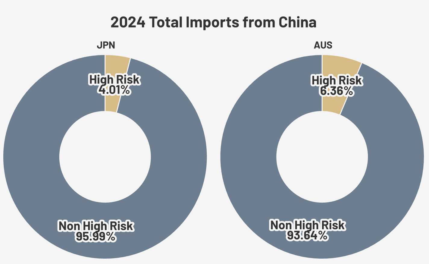 Two circular pie charts display the percentage of high risk imports within total imports from China, 4.01% of imports to Japan and 6.36% of imports to Australia