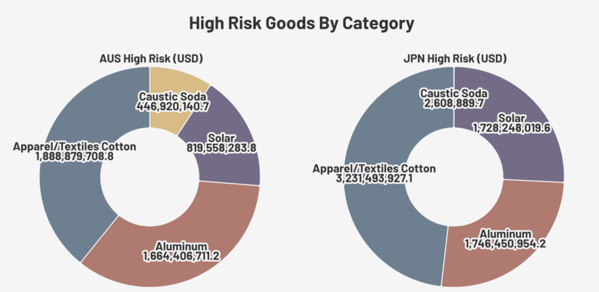 Two circular pie charts display the breakdown of high-risk imports to Japan and Australia by sector (Caustic soda, solar, aluminum, and apparel/textiles/cotton)