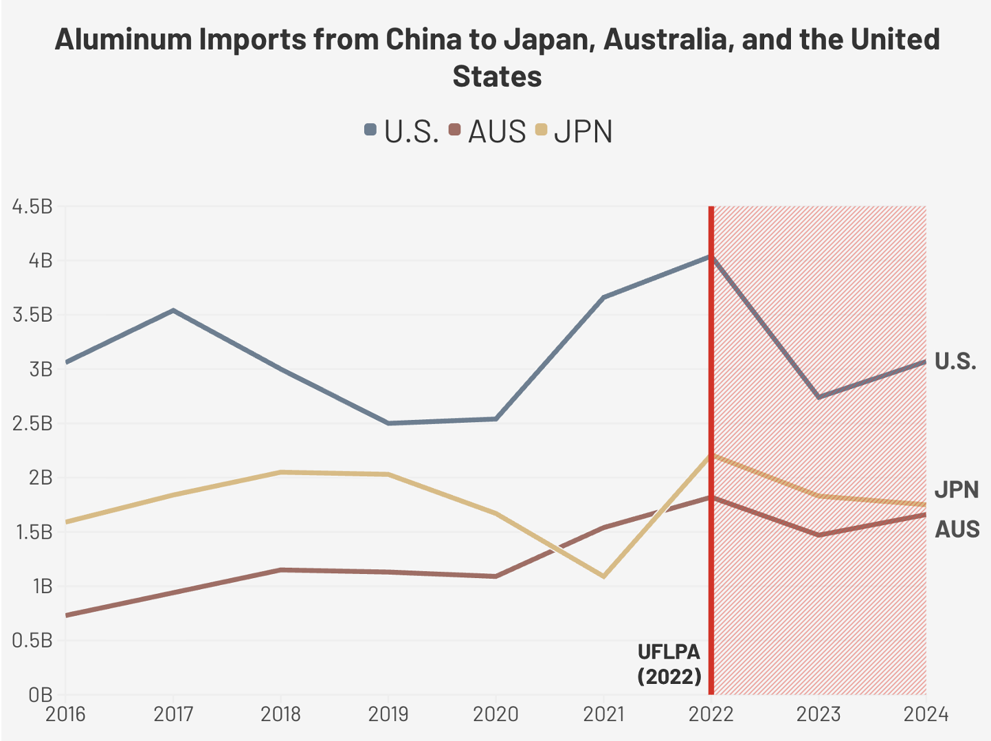 A line chart contains three lines (representing the US, Japan, and Australia) showing total aluminum imports from China before and after the UFLPA